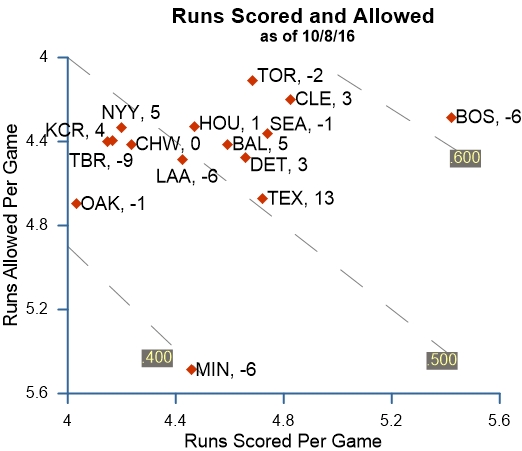 Runs Scored and Allowed, 2016, AL