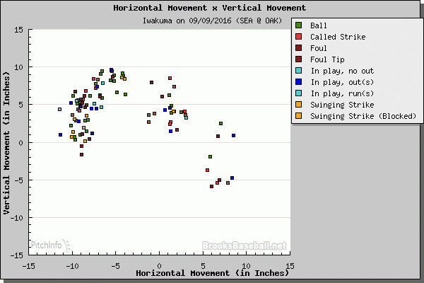 WBC's movement in air 9.9.16, per Brooks Baseball