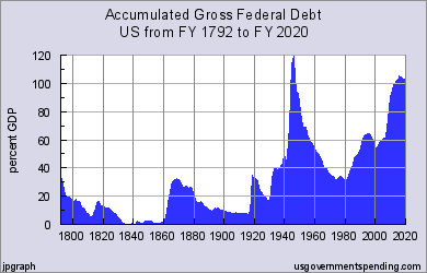 US. Debt vs GDP